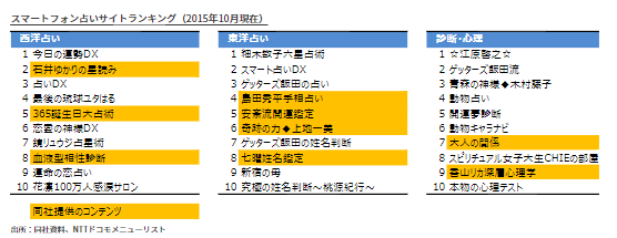 スマートフォン占いサイトランキング