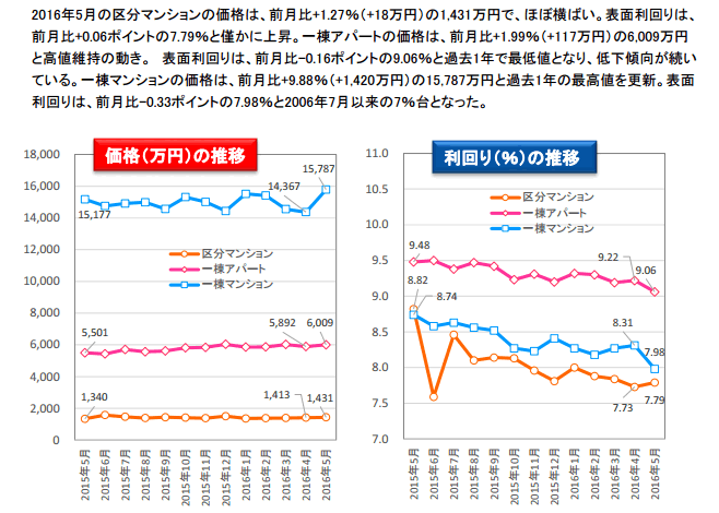 投資用不動産マーケットトレンド