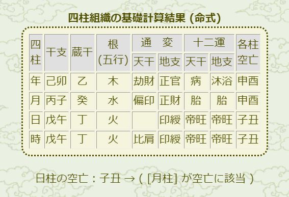 四柱推命の命式のサンプル