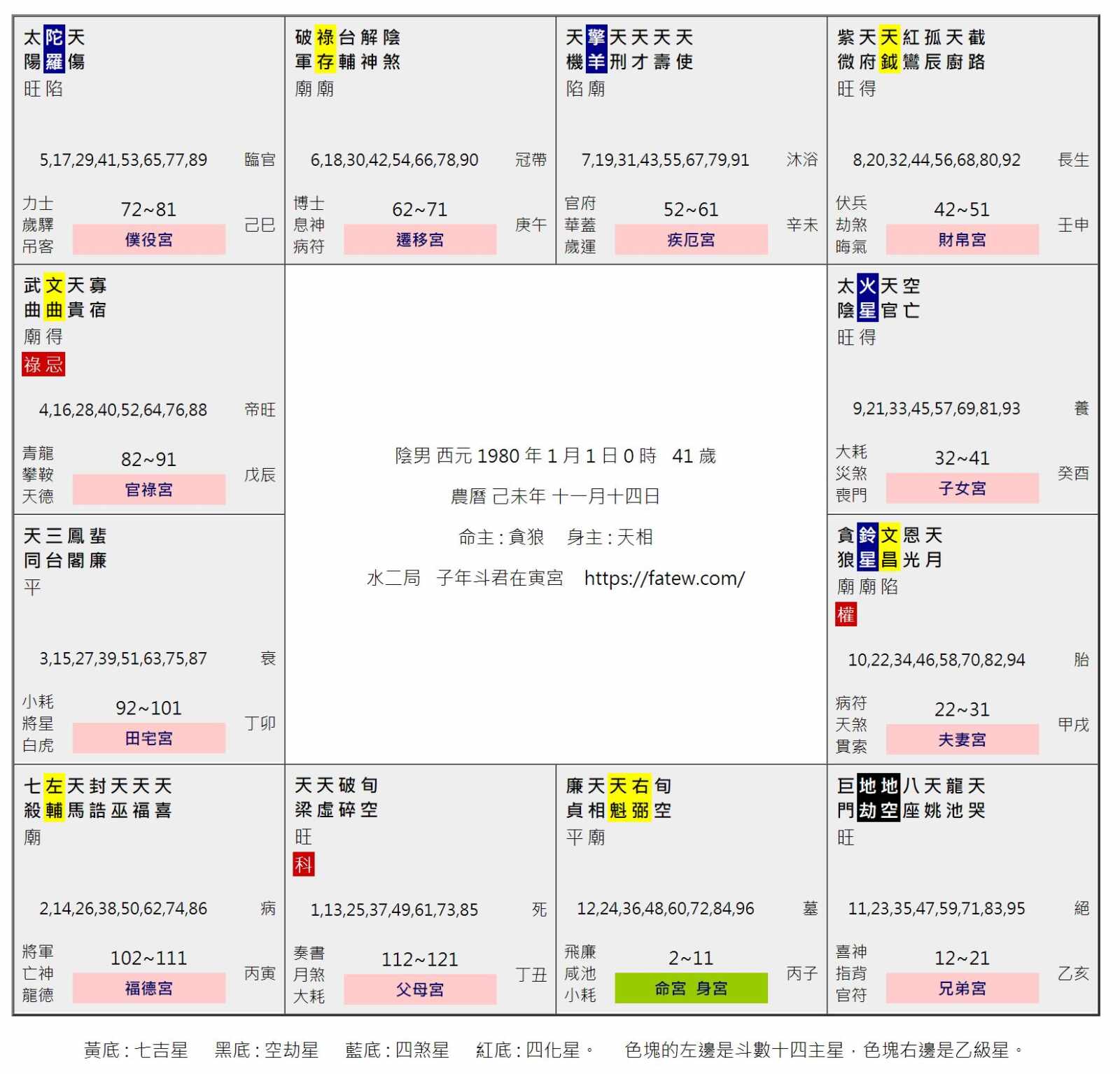 紫微斗数命盤の例