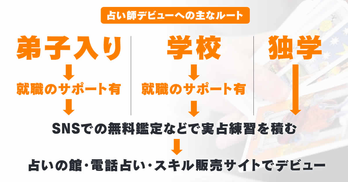 占い師デビューのルート　弟子入り、学校、独学から実占練習を経て電話占い会社などからデビューする。弟子入りは就職のサポートが手厚い。学校は一応のサポートがある。独学は自分でマーケティングが必要。