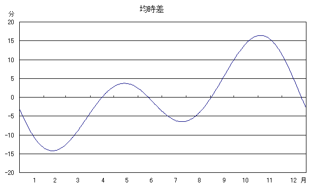 均時差の表