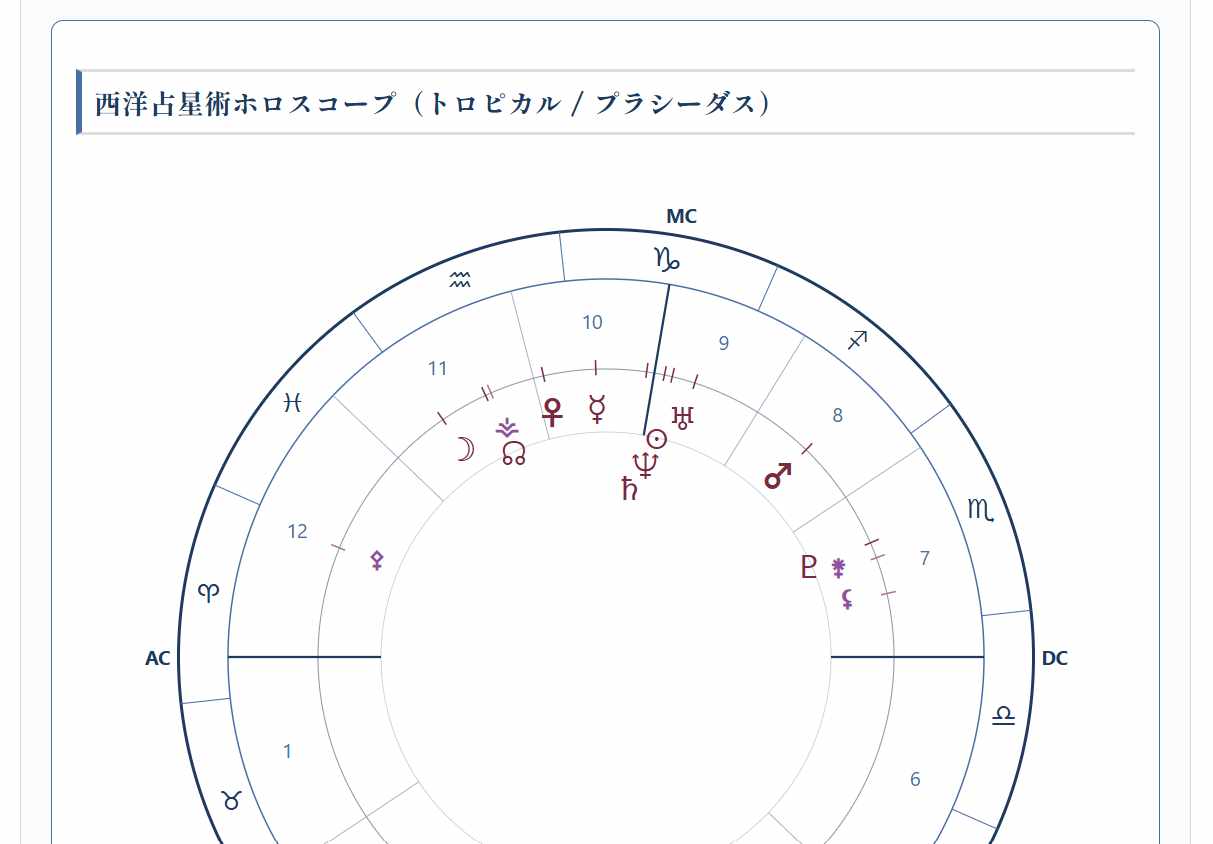 西洋占星術・インド占星術・四柱推命の3種を一括算出した結果のチャート