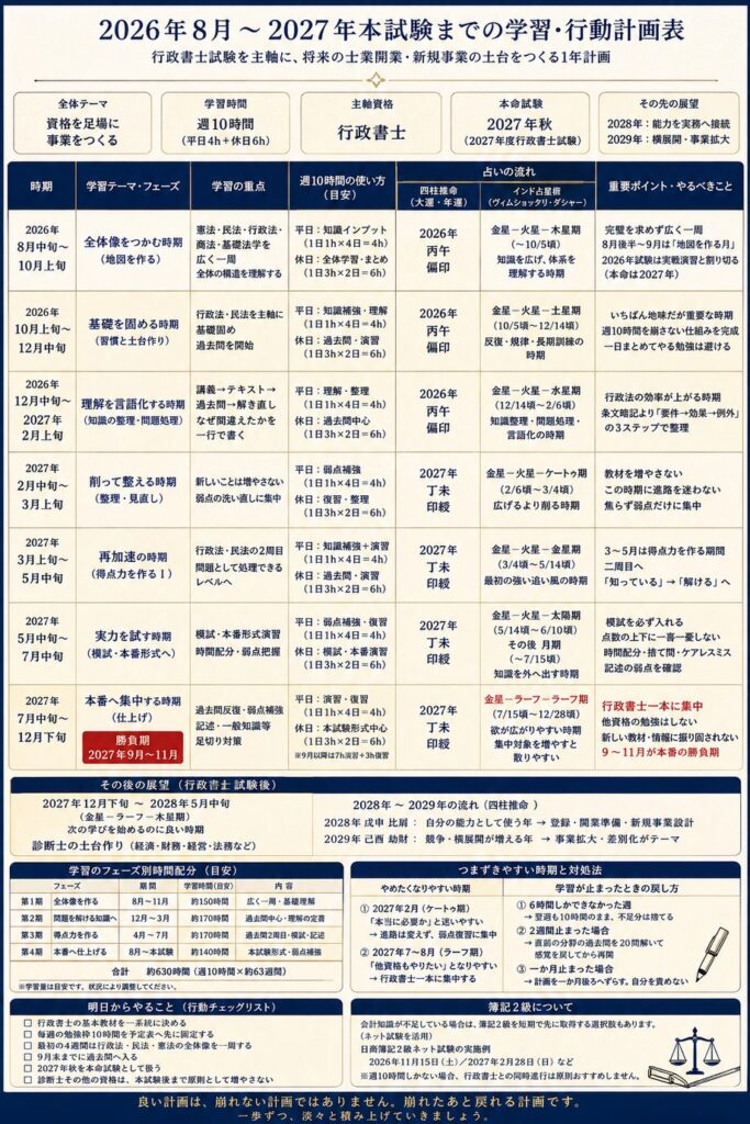 資格の取得計画 精密鑑定の出力サンプル。十本の資格候補と、取る順番、月単位の時期、学習計画までを一枚にまとめたもの。