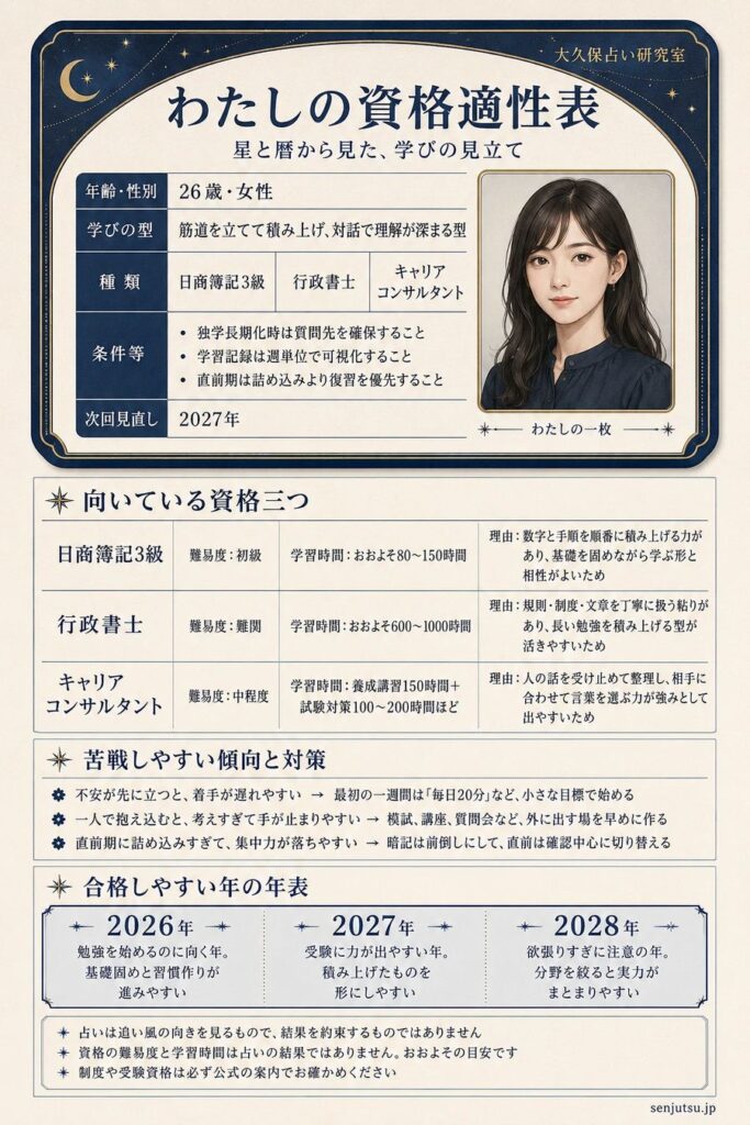 わたしの資格適性表の出力サンプル・26歳・女性。上半分は身分証のようなカードで、学びの型・向いている資格三つ・次回見直しの年。下半分は明細で、資格ごとの難易度と学習時間と占いから見た理由、合格しやすい年の年表。