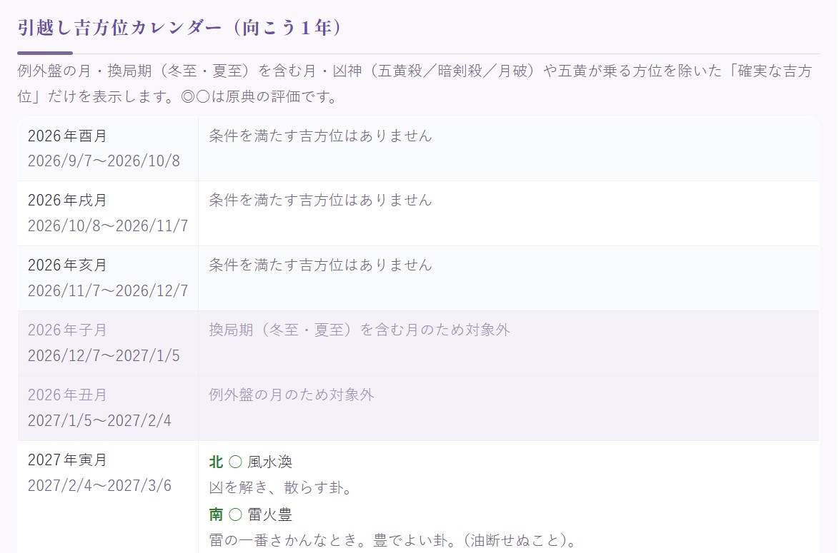 吉方位コンパスの画面例・引越し吉方位カレンダー(向こう1年)。月ごとに確実な吉方位だけを、方位・易の卦名・象意の一文で一覧表示する