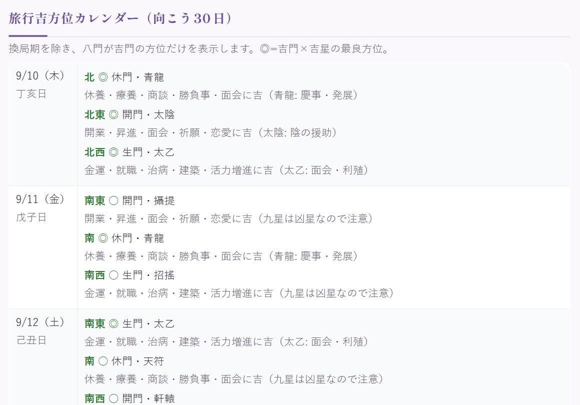 吉方位コンパスの画面例・旅行吉方位カレンダー(向こう30日)。日ごとに八門が吉門の方位だけを、休門・開門・生門などの名称と「何に吉か」の説明つきで一覧表示する