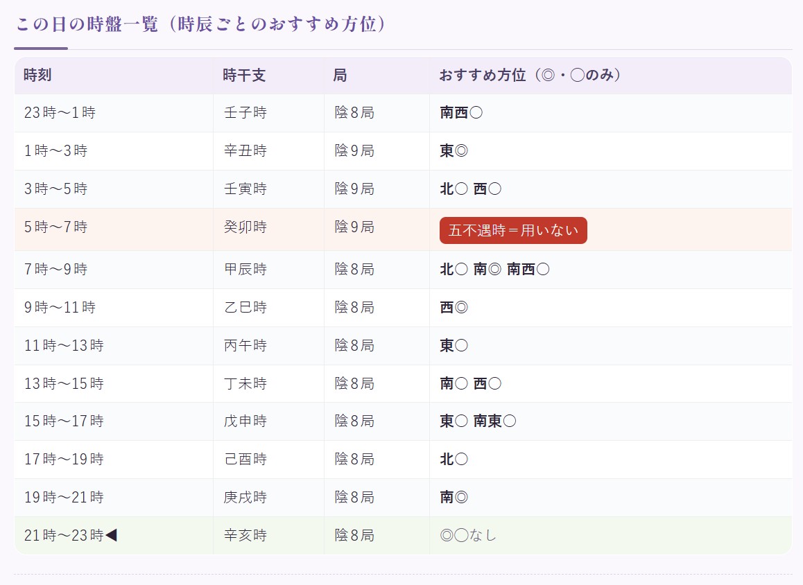 吉方位コンパスの画面例・この日の時盤一覧。二時間ごとの時辰について、時干支・局と、おすすめ方位を◎○で一覧表示し、五不遇時の時間帯は用いないと警告する