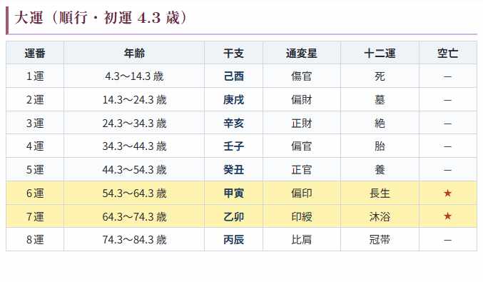 宿命大殺界計算の例(大運の表)